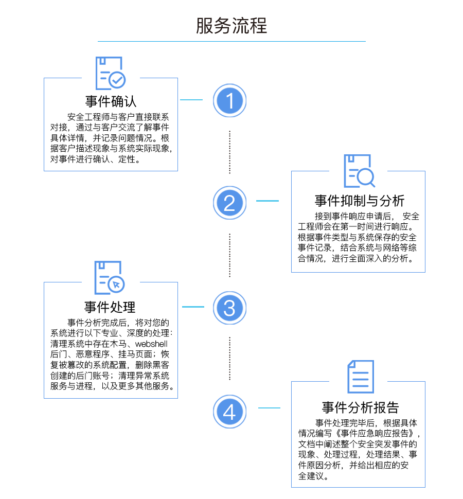 服务流程：确认事件、事件抑制与分析、事件处理、事件分析报告。