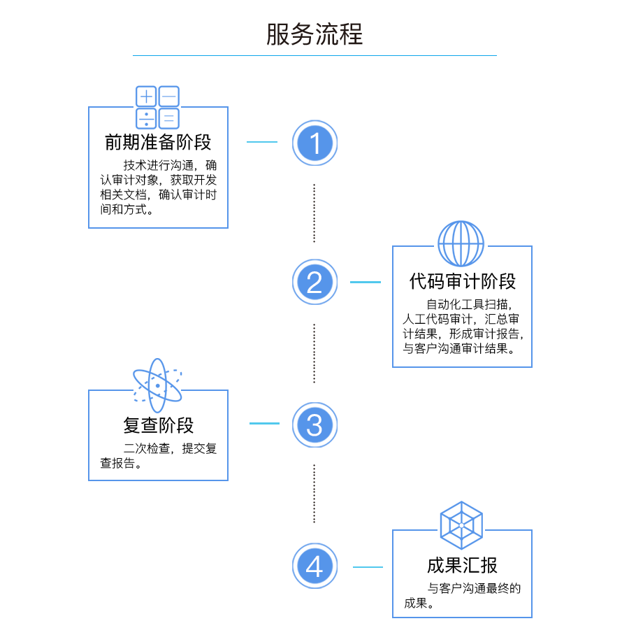 服务流程：前期准备阶段、代码审计阶段、复查阶段、成果汇报。