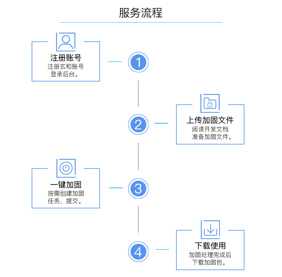 服务流程：注册账号、上传加固文件、一键加固、下载使用。