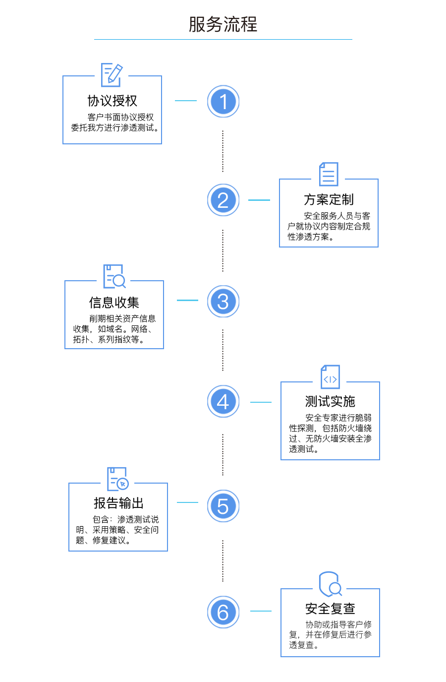 服务流程：协议授权、方案定制、信息收集、测试实施、报告输出、安全复查。