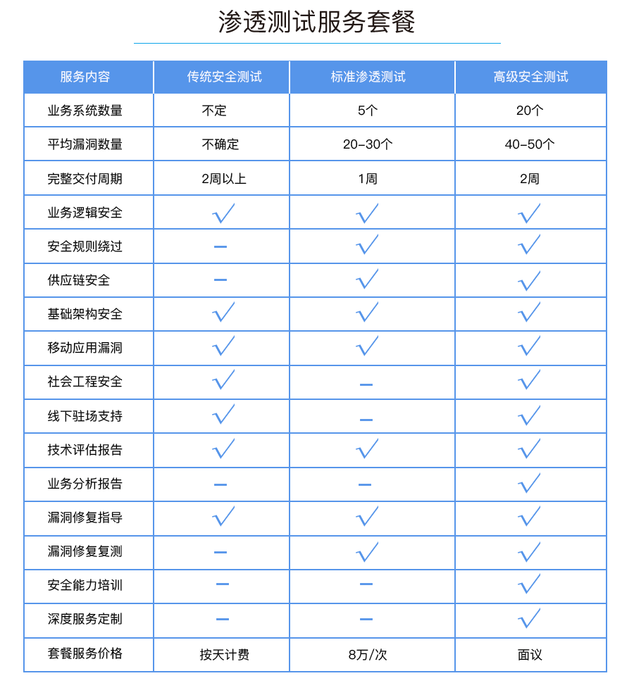 渗透测试服务套餐：传统安全测试、标准渗透测试、高级安全测试。