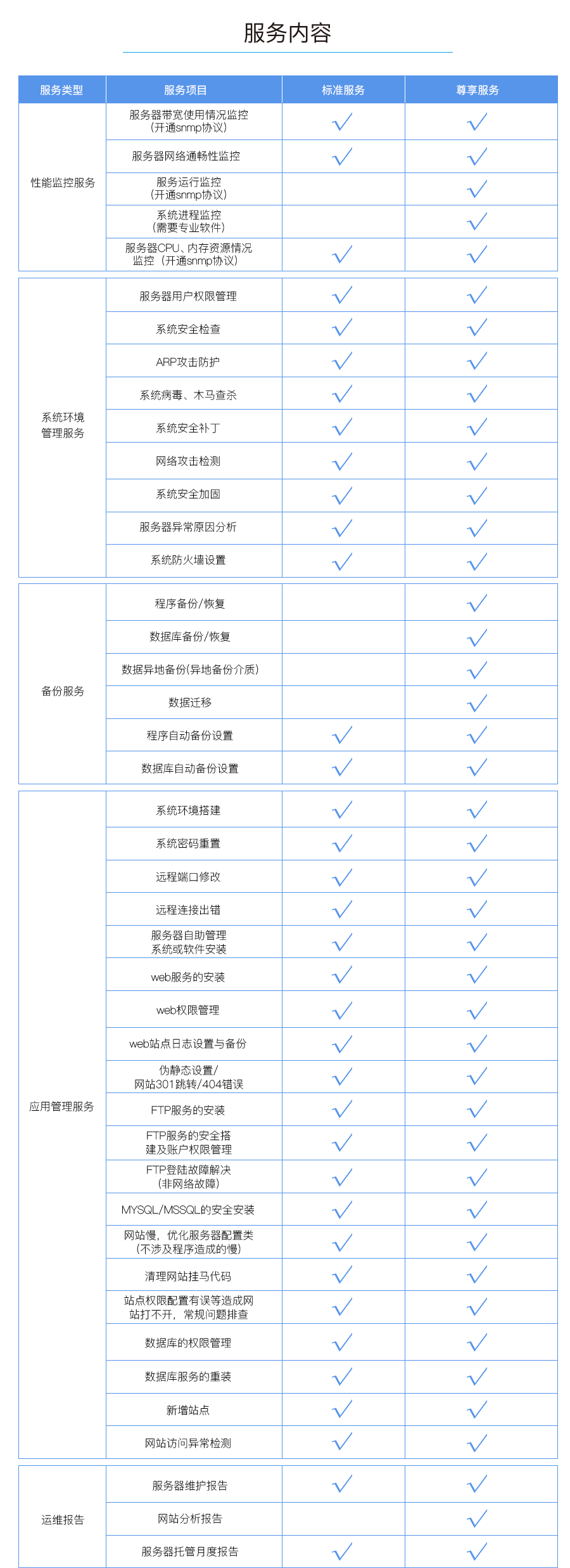  服务内容：服务项目、服务标准、尊享服务。