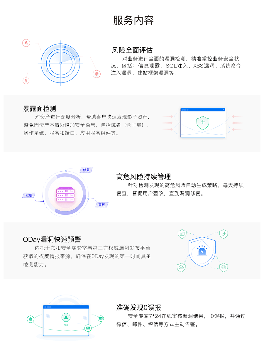 服务内容:风险全面评估、暴露面检测、高危风险持续管理、0Day漏洞快速预警、准确发现0误报。