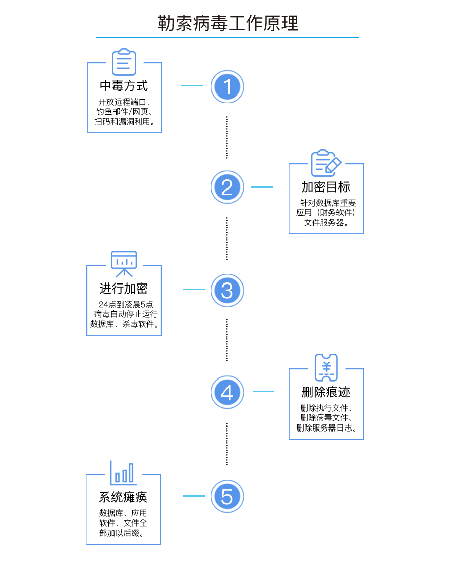 勒索病毒工作原理：中毒方式、加密目标、进行加密、删除痕迹、系统瘫痪。