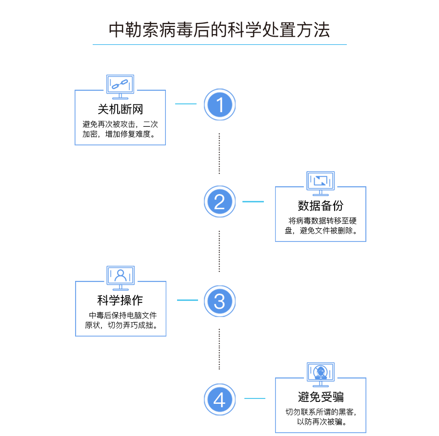 中勒索病毒后的科学处置方法：关机断网、数据备份、科学操作、避免受骗。