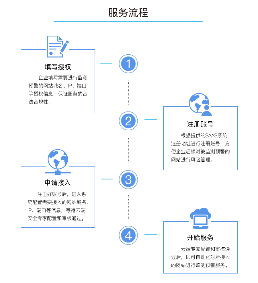 服务流程：填写授权、注册账号、申请接入、开始服务。