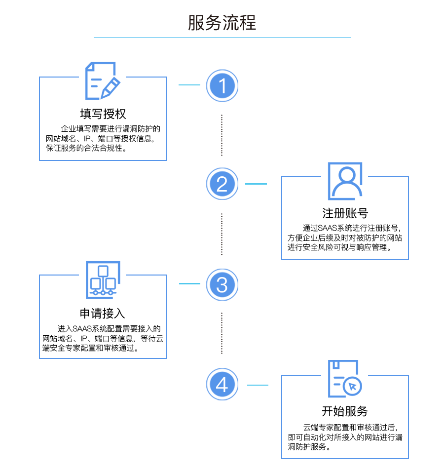 服务流程：填写授权、注册账号、申请接入、开始服务。