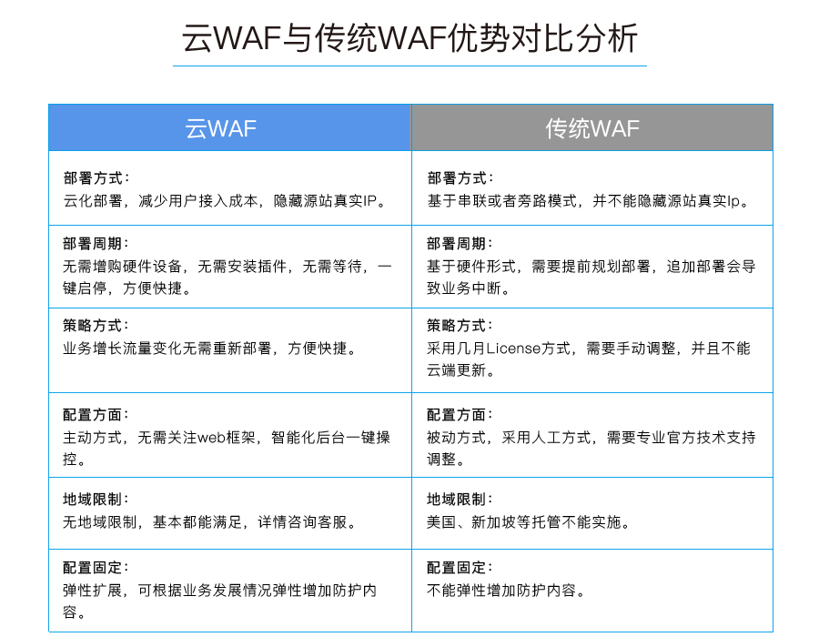 云WAF与传统WAF优势对比分析：云WAF、传统WAF。
