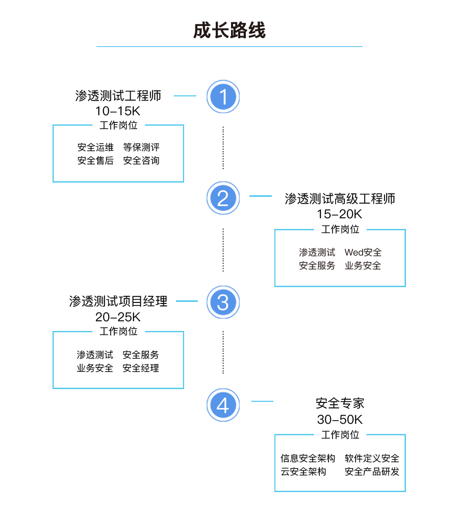 成长路线：渗透测试工程师、渗透测试高级工程师、渗透测试项目经理、安全专家。