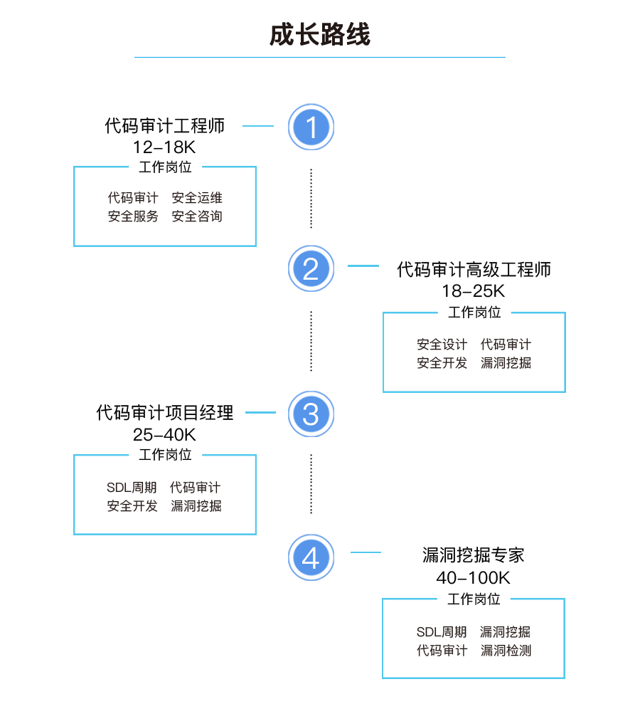 成长路线：代码审计工程师、代码审计高级工程师、代码审计项目经理、漏洞挖掘专家。