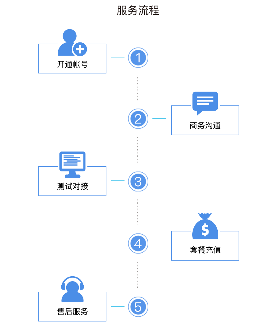 服务流程：开通账号、商务沟通、测试对接、套餐充值、售后服务。