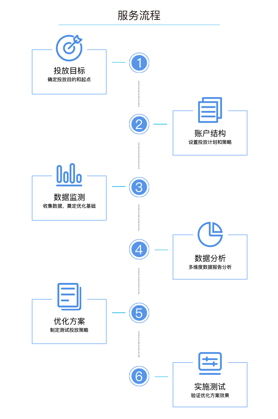 服务流程：确定投放目标、账户结构、数据监测、数据分析、优化方案、实施测试。