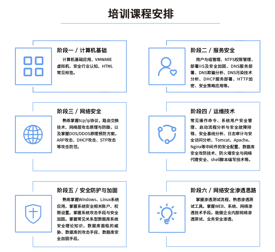 培训课程安排：计算机基础、服务安全、网络安全、运维技术、安全防护与加固、网络安全渗透思路。