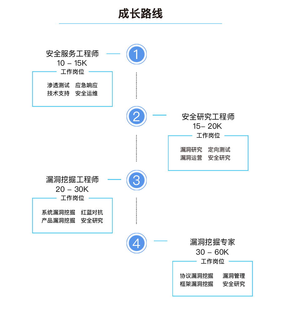 成长路线：安全服务工程师、安全研究工程师、漏洞挖掘工程师、漏洞挖掘专家。