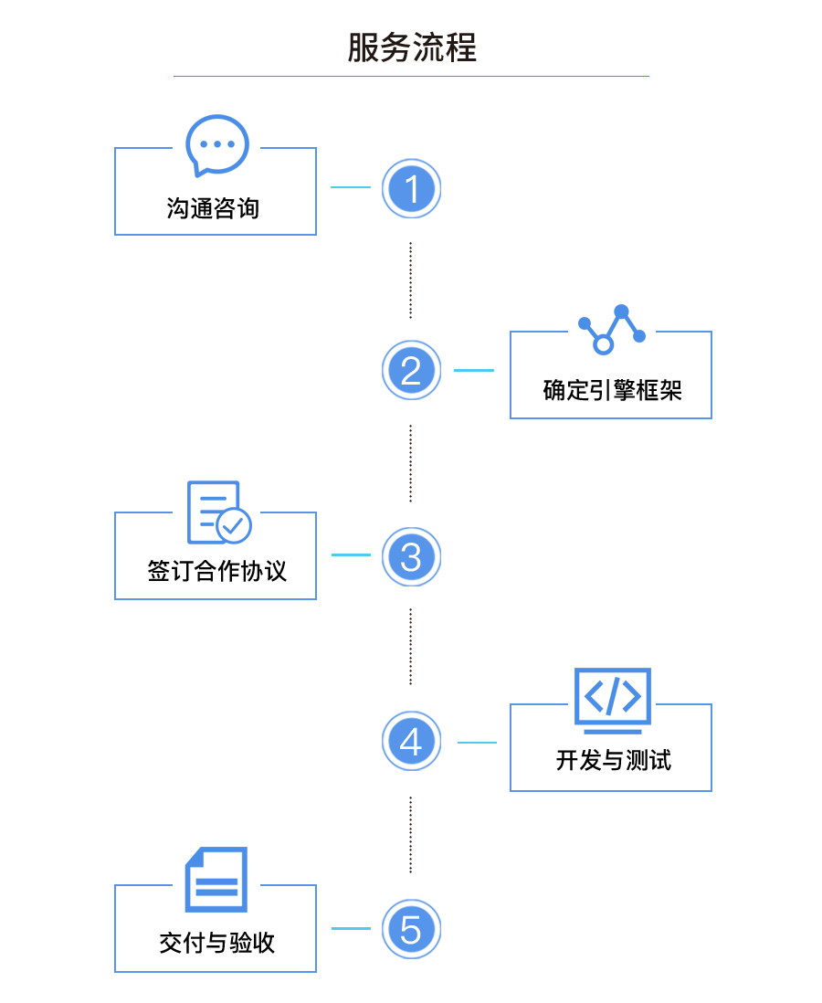 服务流程：沟通咨询、确定引擎框架、签订合作协议、开发与测试、交付与验收。