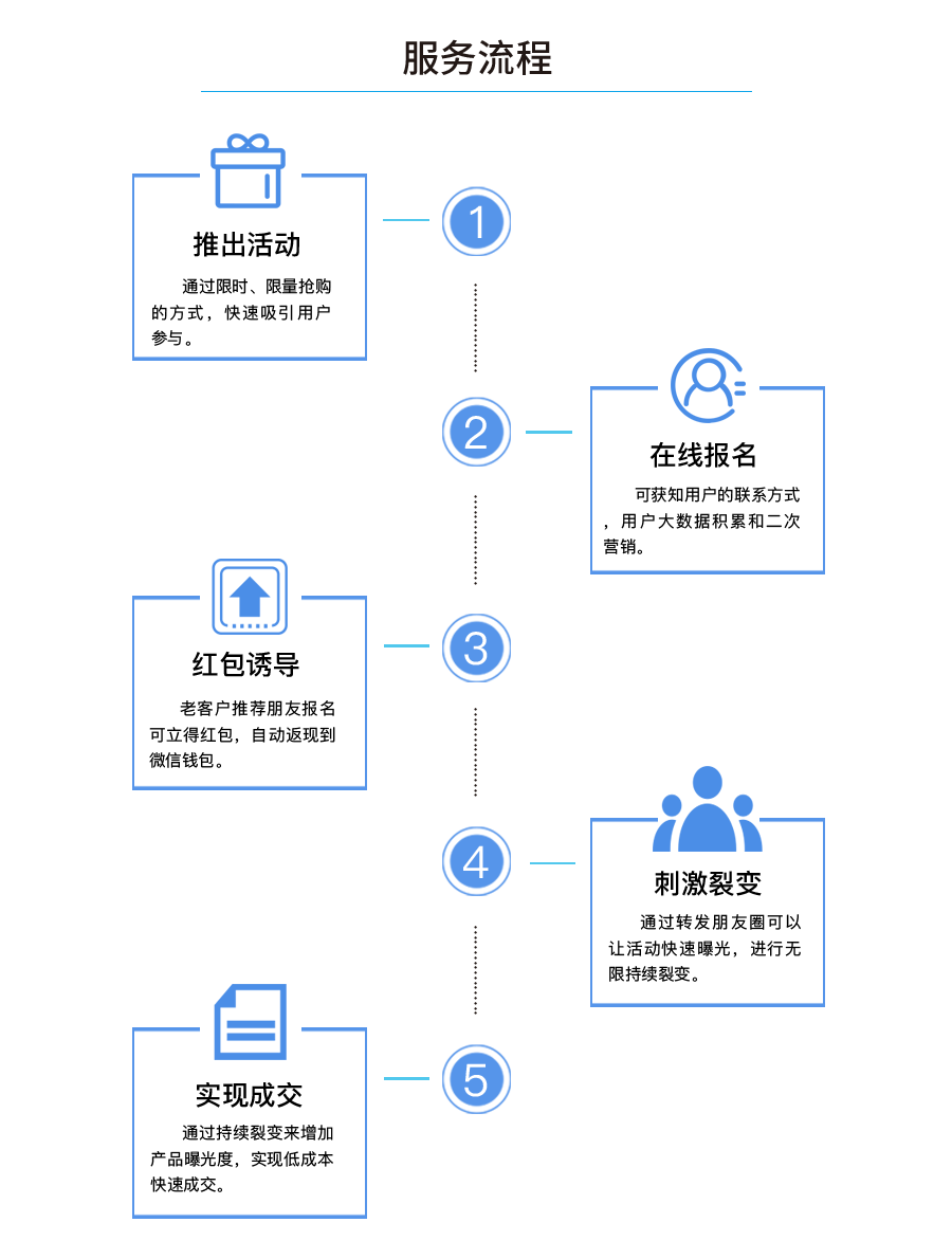 服务流程：推出活动、在线报名、红包诱导、刺激裂变、实现成交。